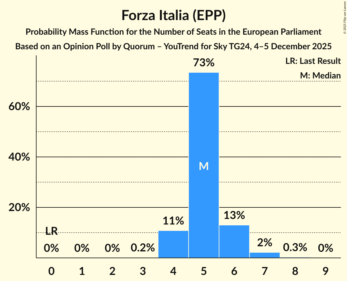 Seats Probability Mass Function Graph with seats probability mass function not yet produced