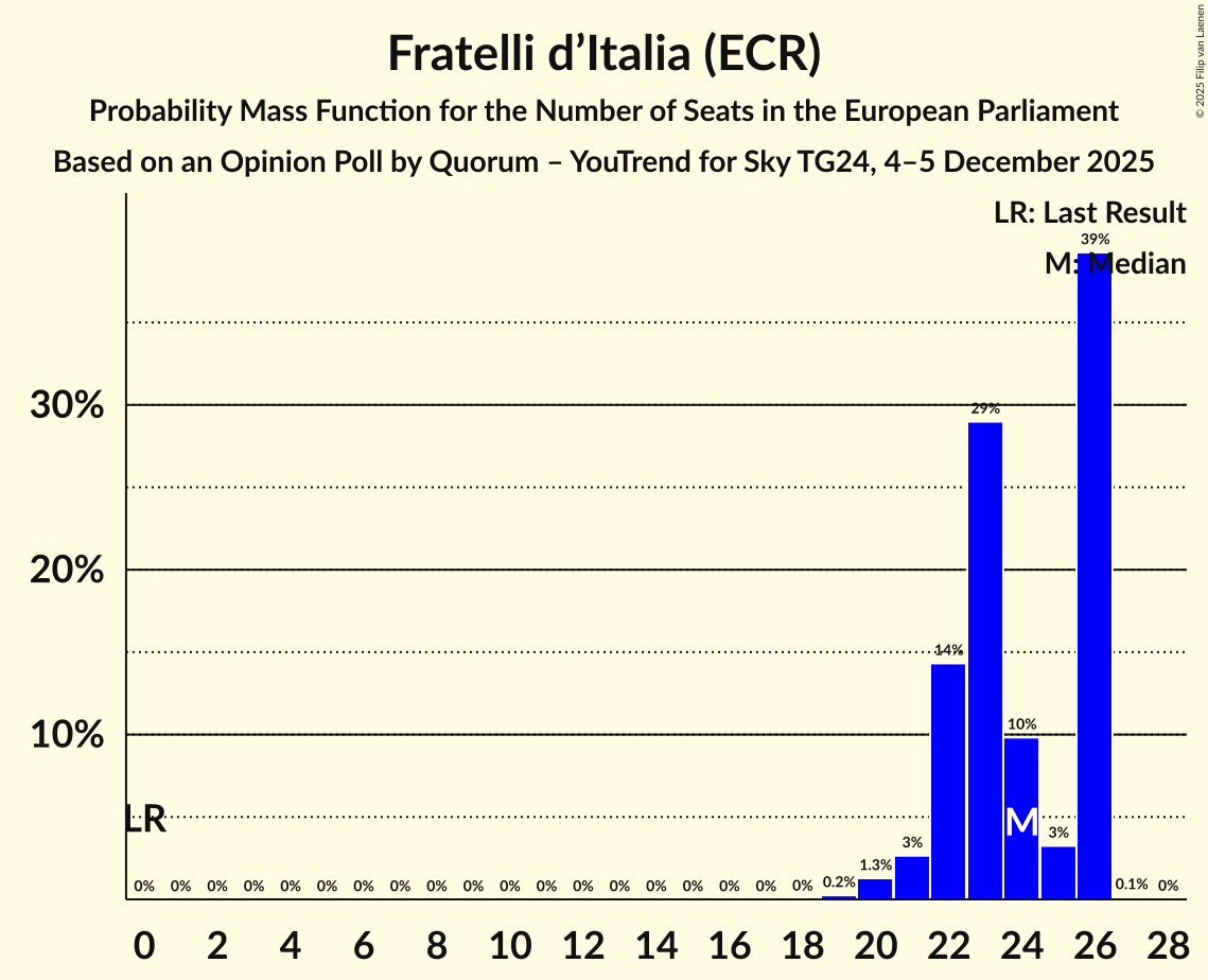 Seats Probability Mass Function Graph with seats probability mass function not yet produced