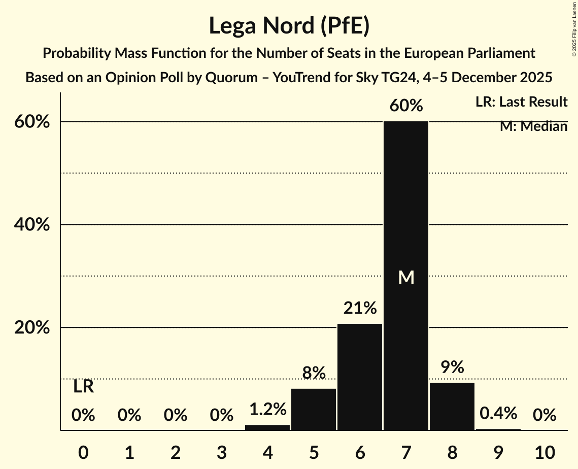 Seats Probability Mass Function Graph with seats probability mass function not yet produced