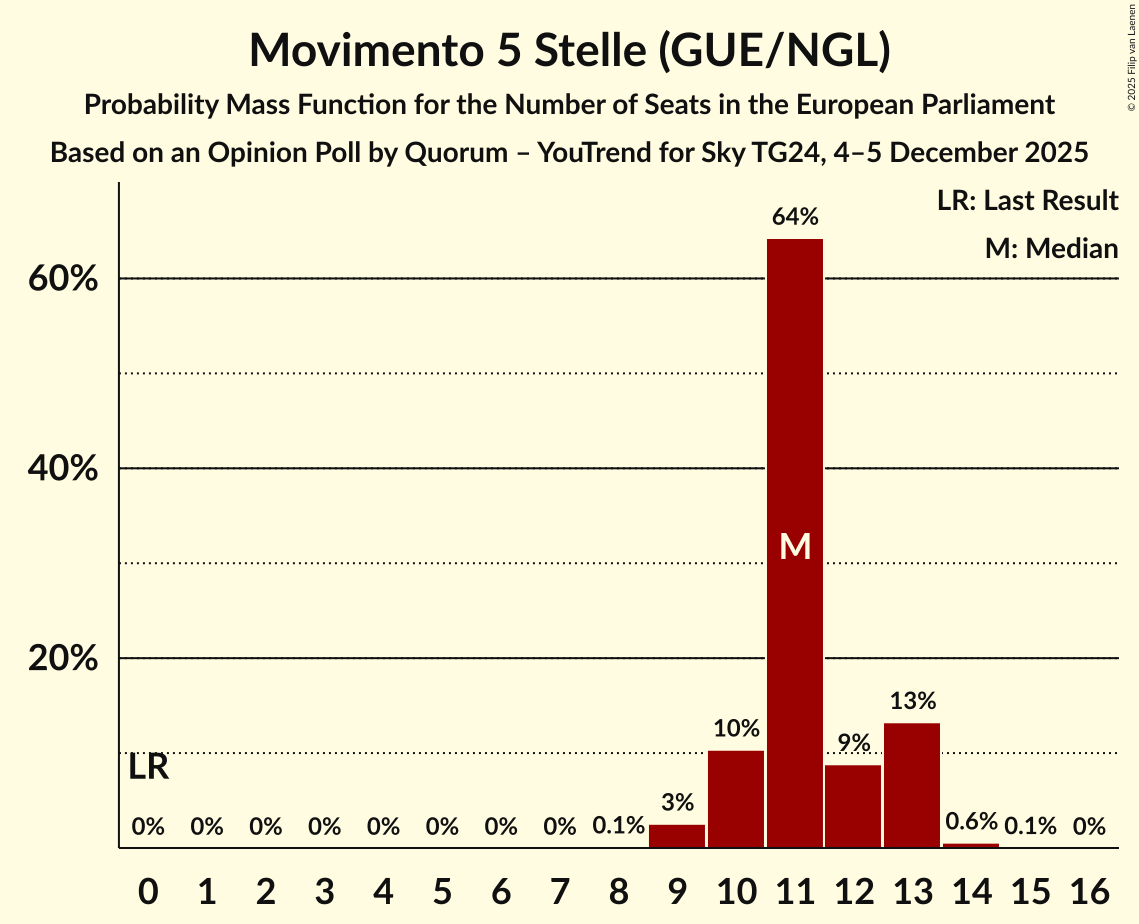 Seats Probability Mass Function Graph with seats probability mass function not yet produced