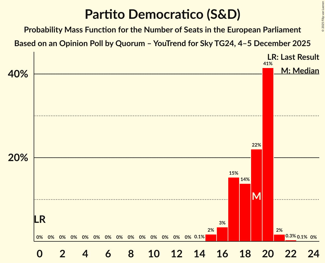 Seats Probability Mass Function Graph with seats probability mass function not yet produced