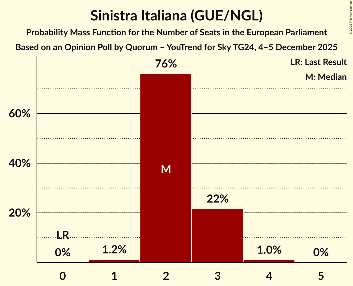 Seats Probability Mass Function Graph with seats probability mass function not yet produced