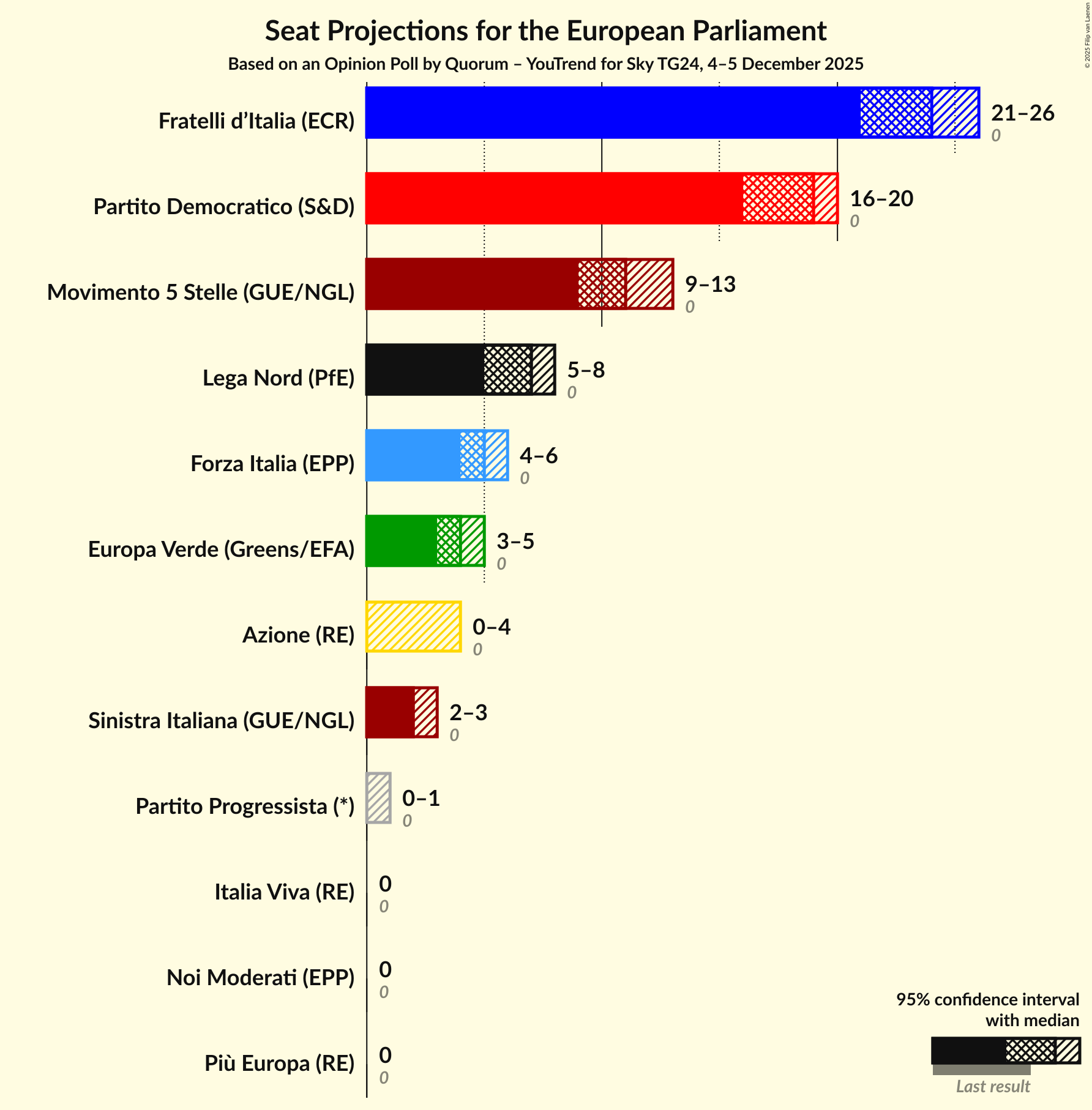 Seats Graph with seats not yet produced