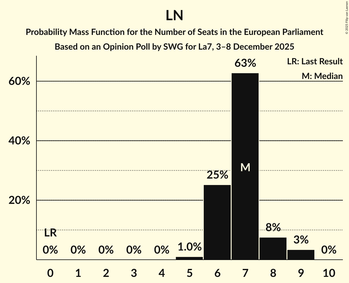 Seats Probability Mass Function Graph with seats probability mass function not yet produced