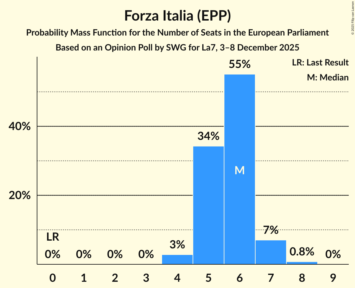 Seats Probability Mass Function Graph with seats probability mass function not yet produced