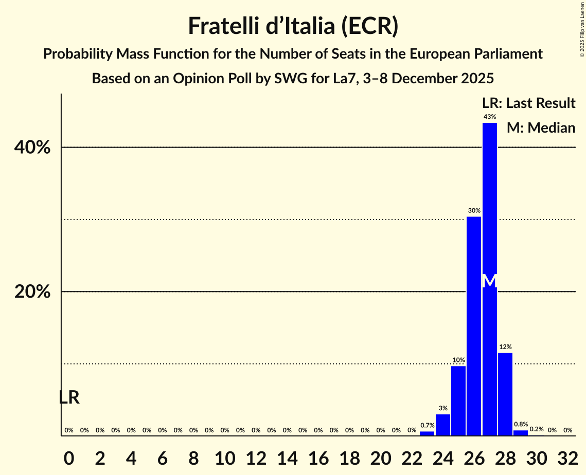 Seats Probability Mass Function Graph with seats probability mass function not yet produced