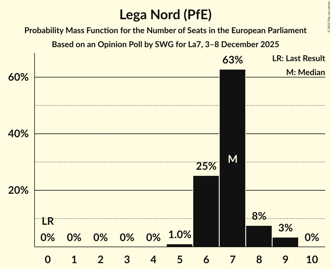 Seats Probability Mass Function Graph with seats probability mass function not yet produced