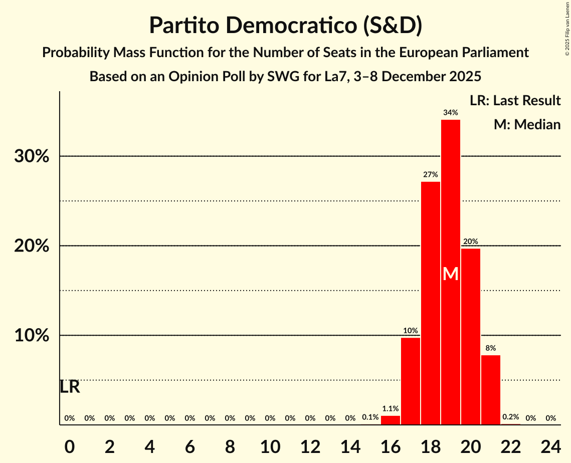 Seats Probability Mass Function Graph with seats probability mass function not yet produced