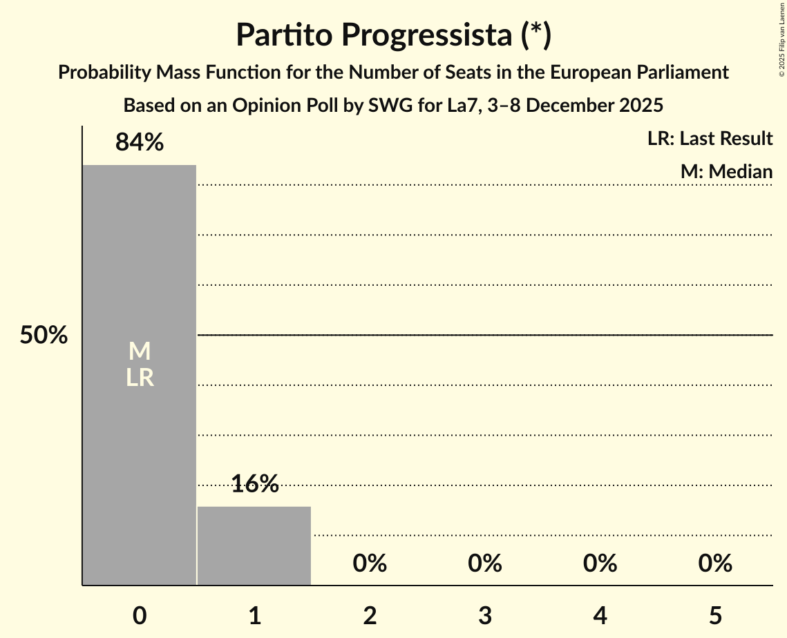 Seats Probability Mass Function Graph with seats probability mass function not yet produced