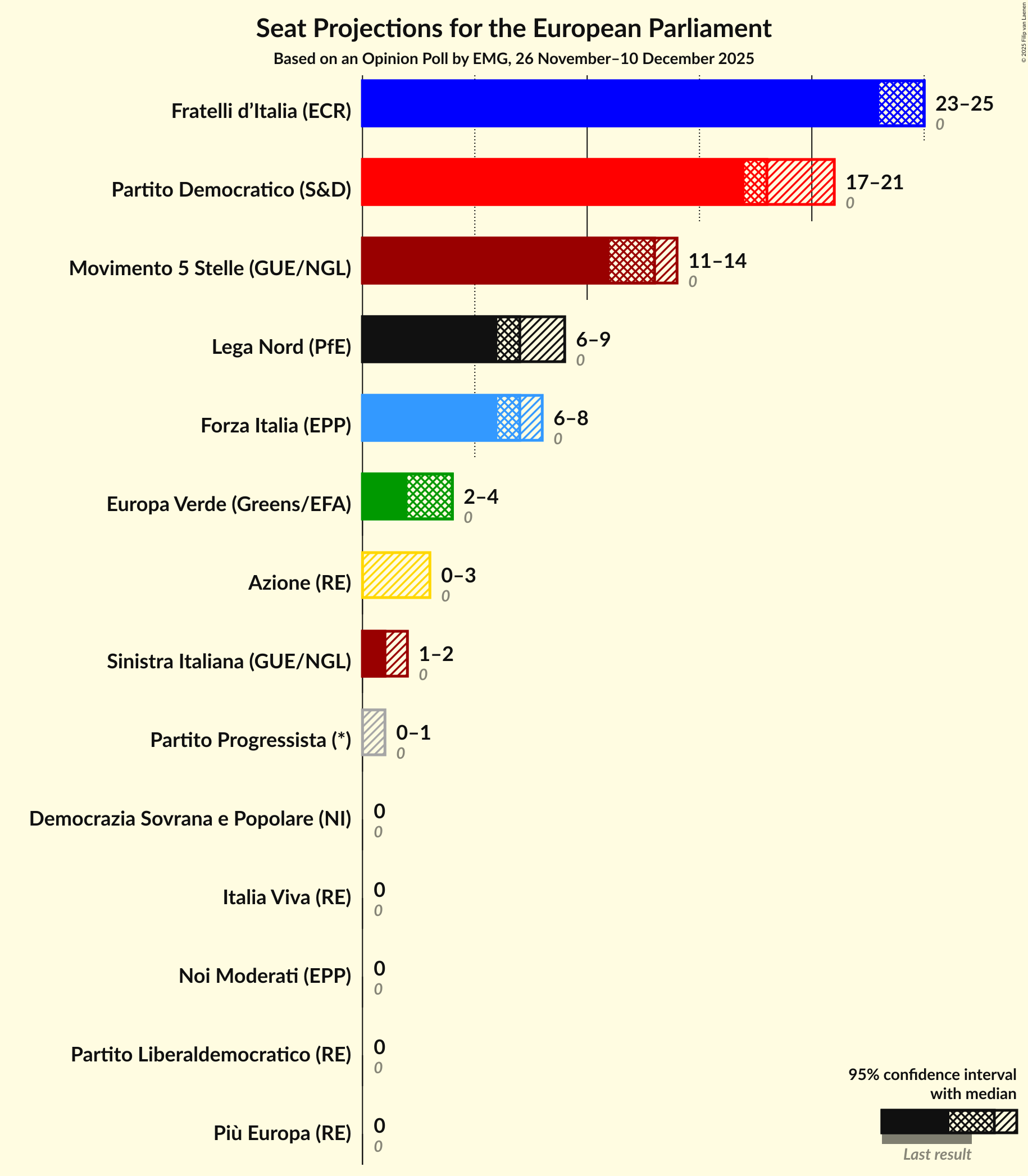 Graph with seats not yet produced