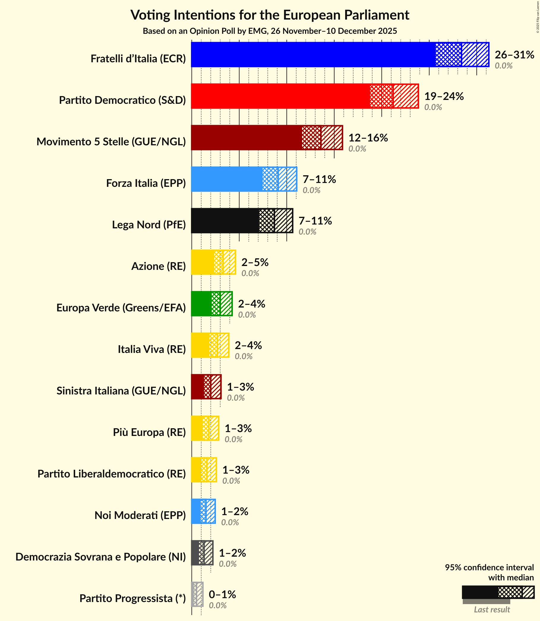 Graph with voting intentions not yet produced