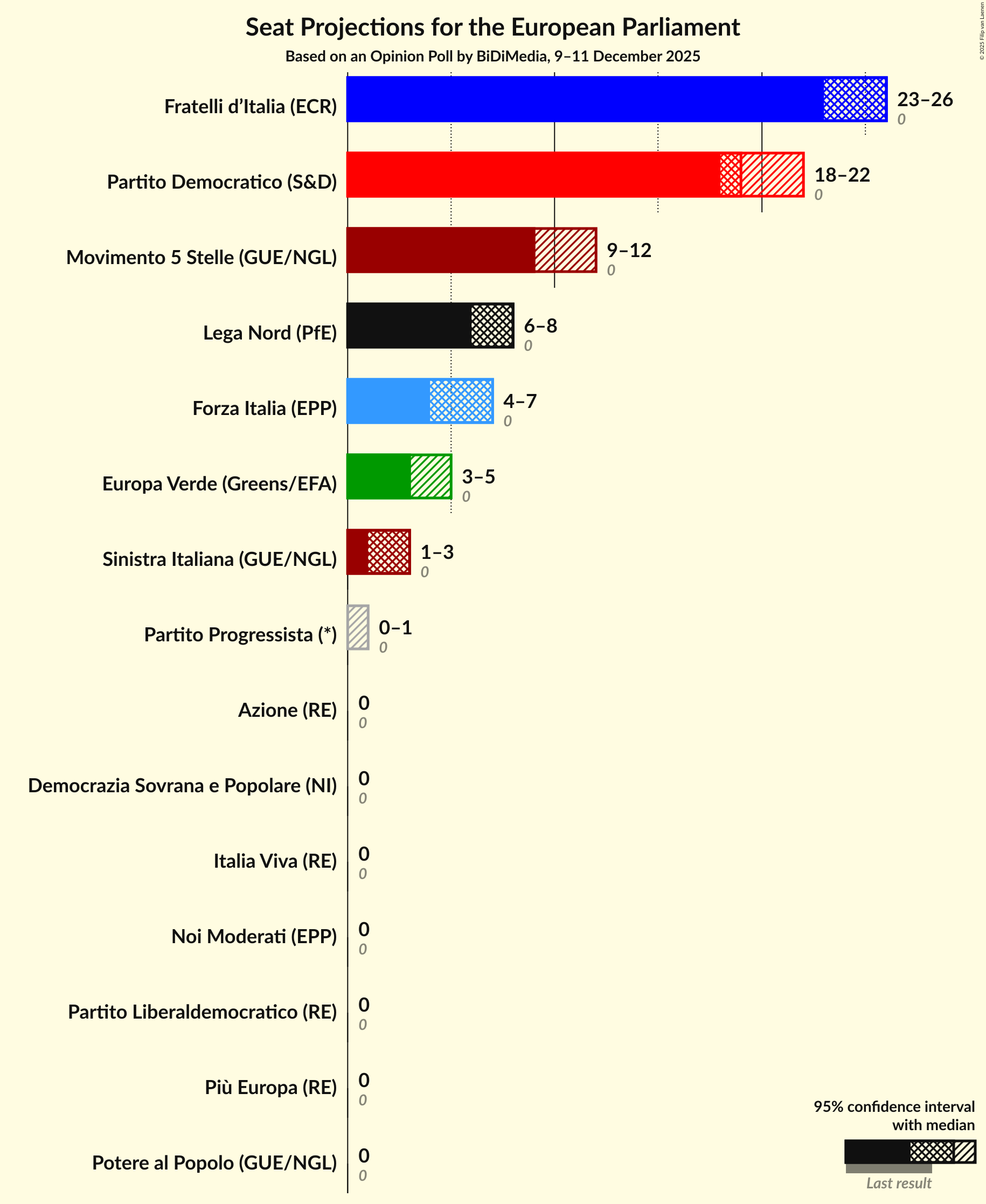 Graph with seats not yet produced