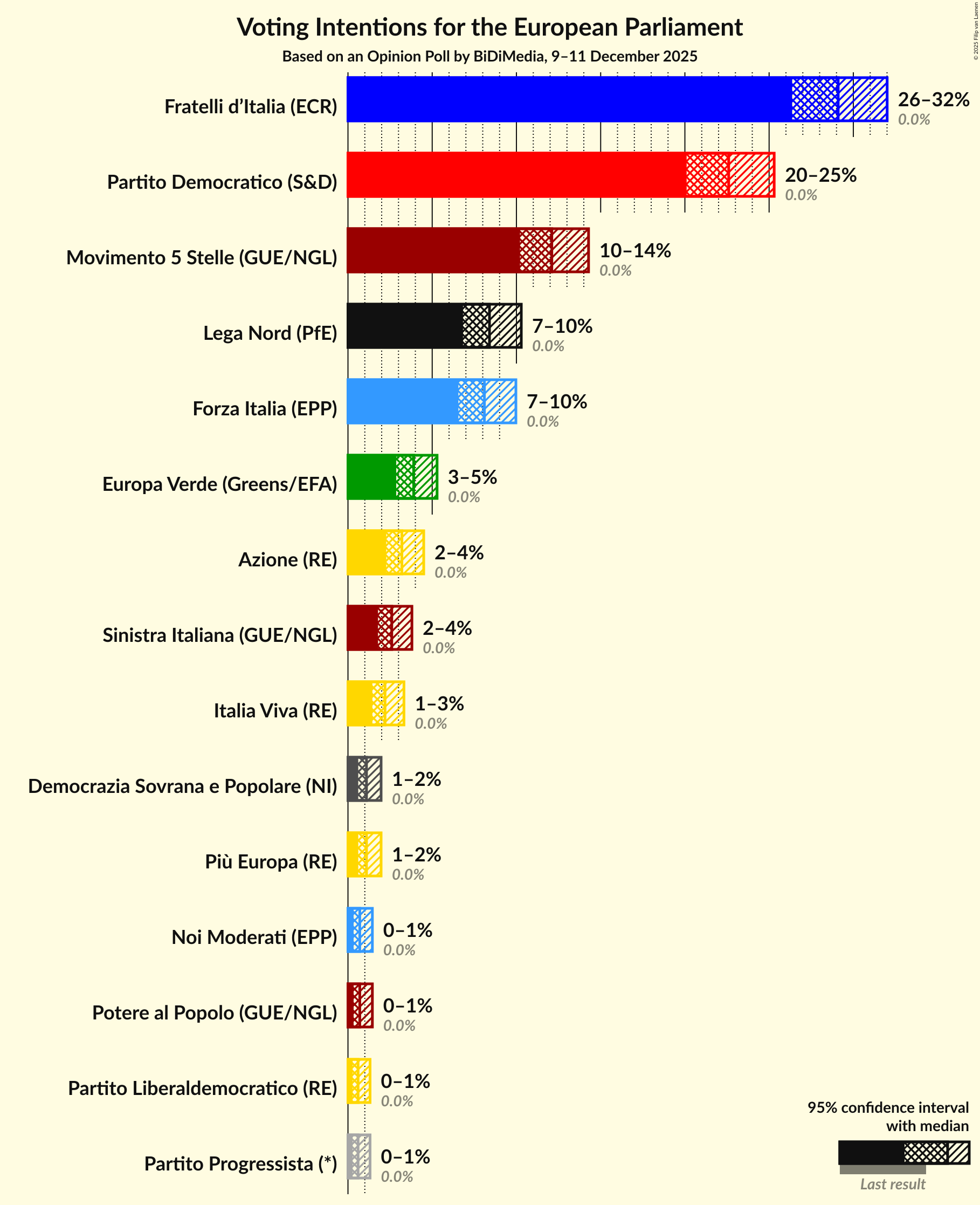Graph with voting intentions not yet produced