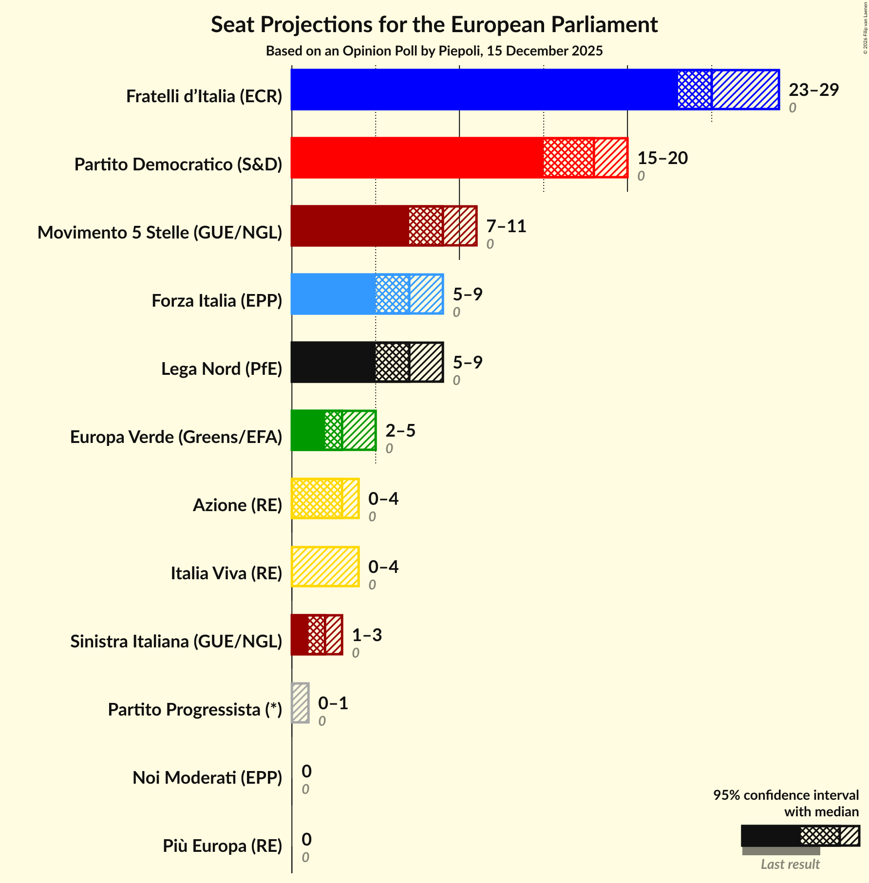 Graph with seats not yet produced