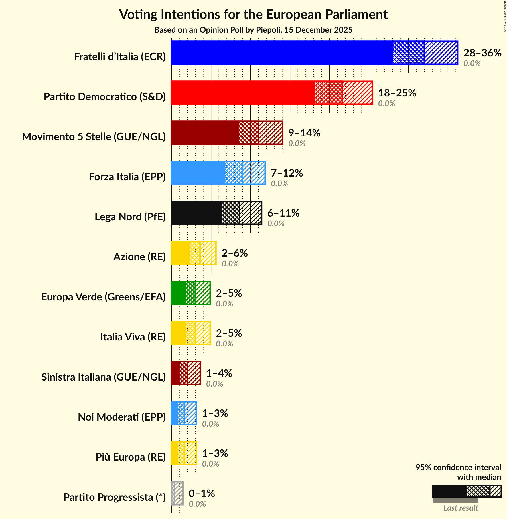 Graph with voting intentions not yet produced