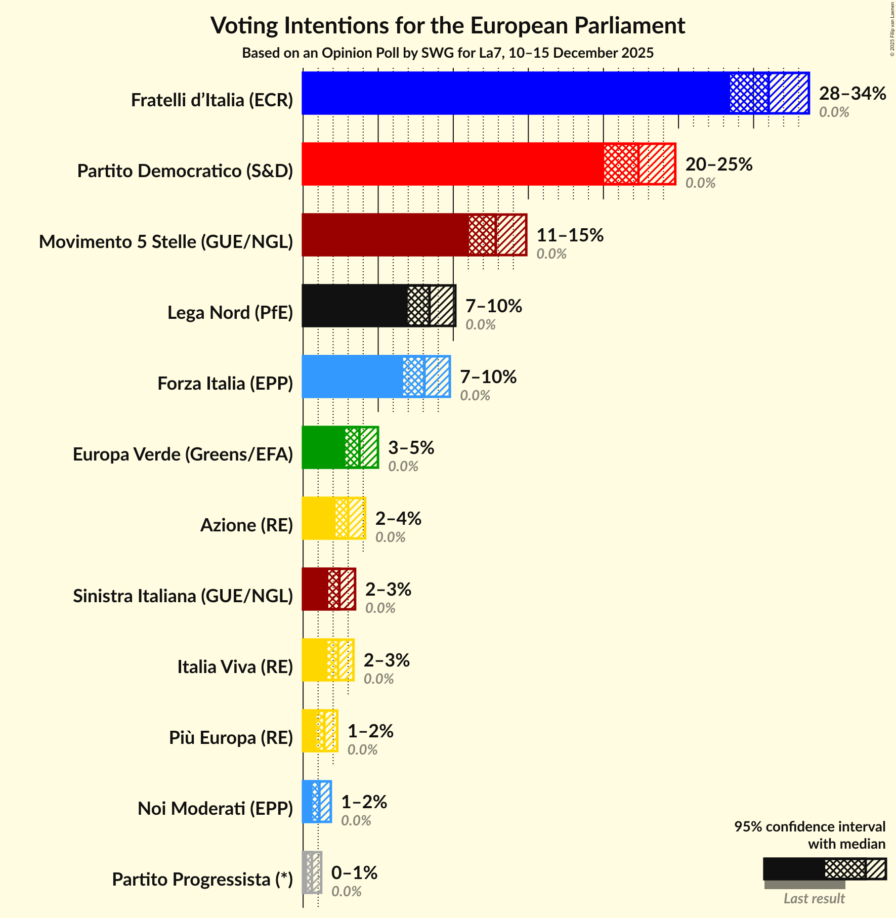 Graph with voting intentions not yet produced