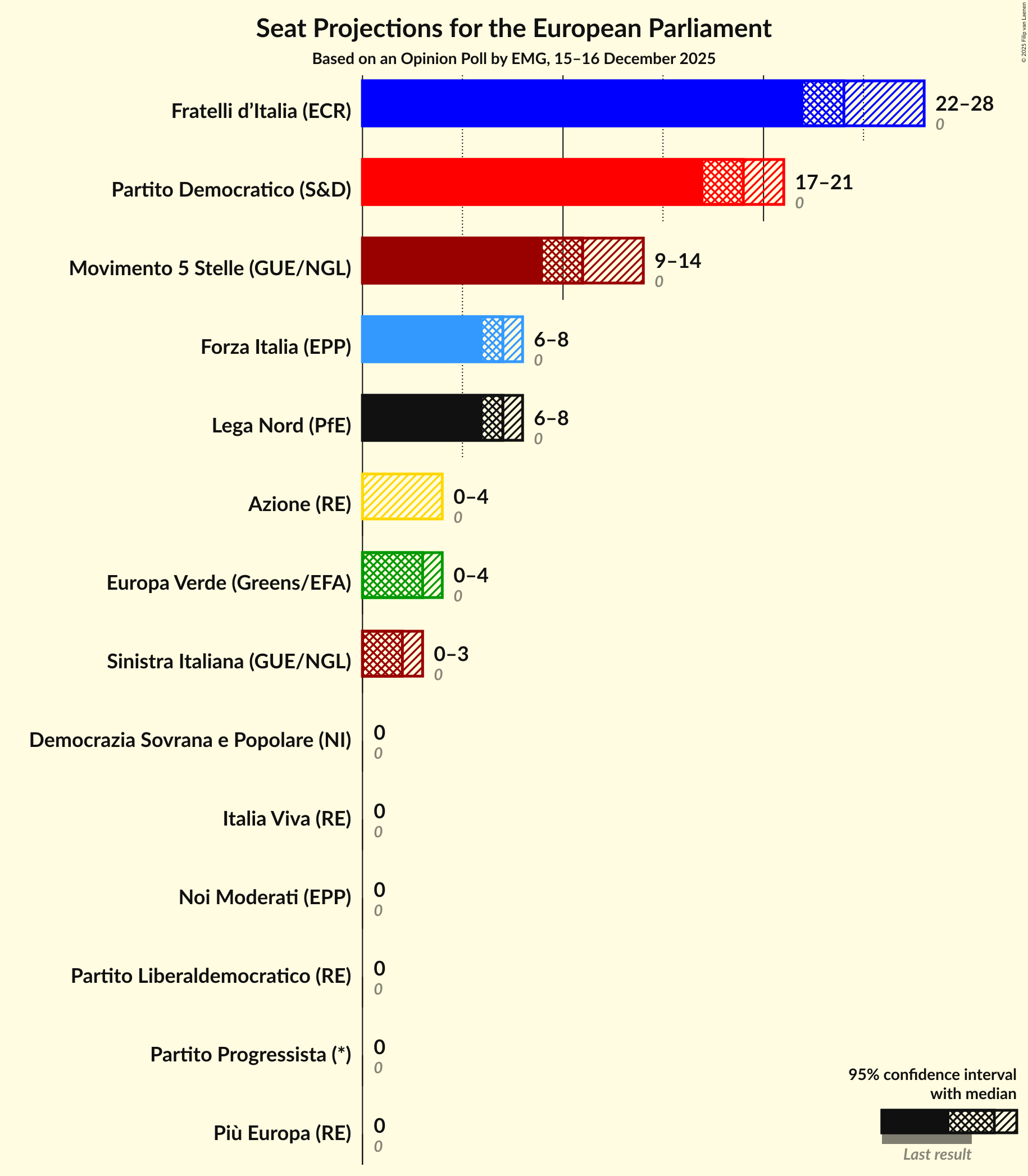 Graph with seats not yet produced