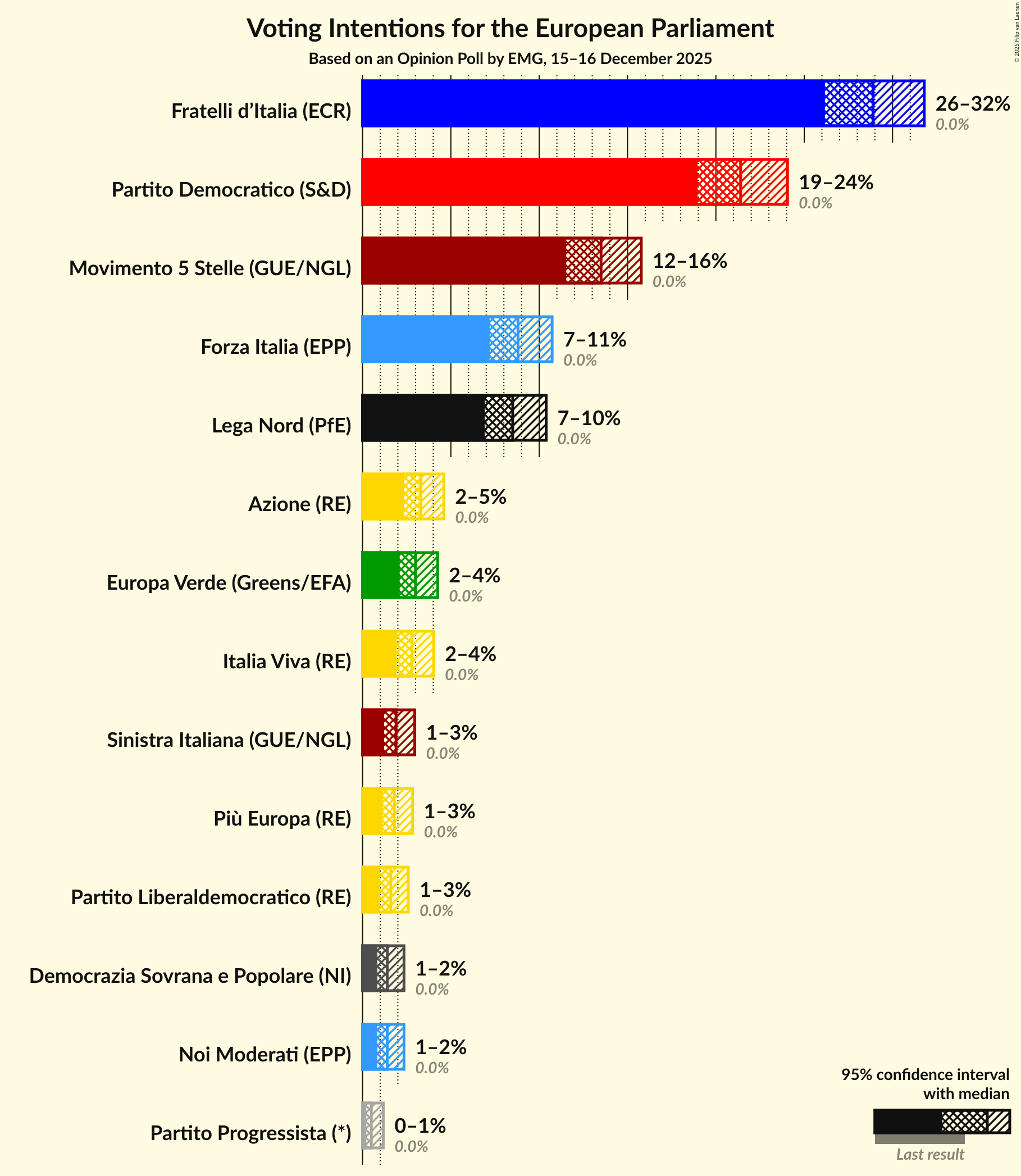 Graph with voting intentions not yet produced