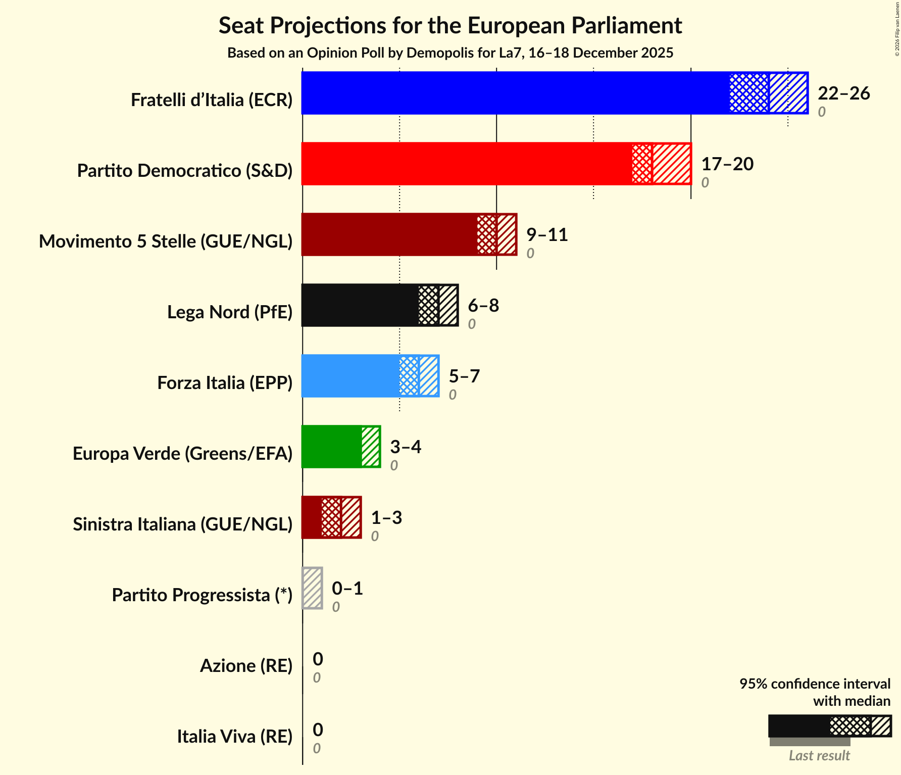 Graph with seats not yet produced