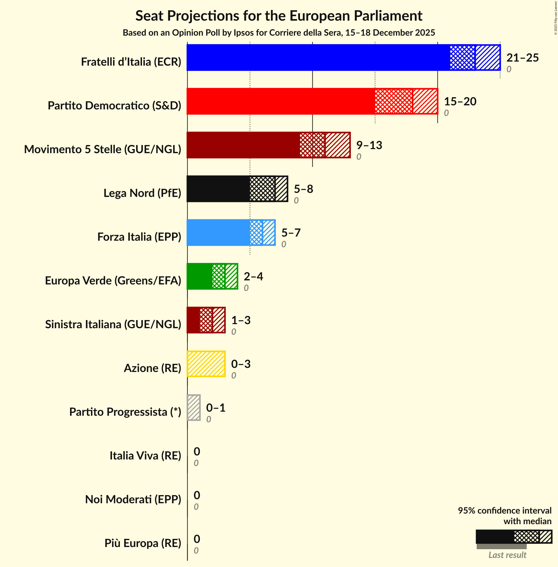 Graph with seats not yet produced