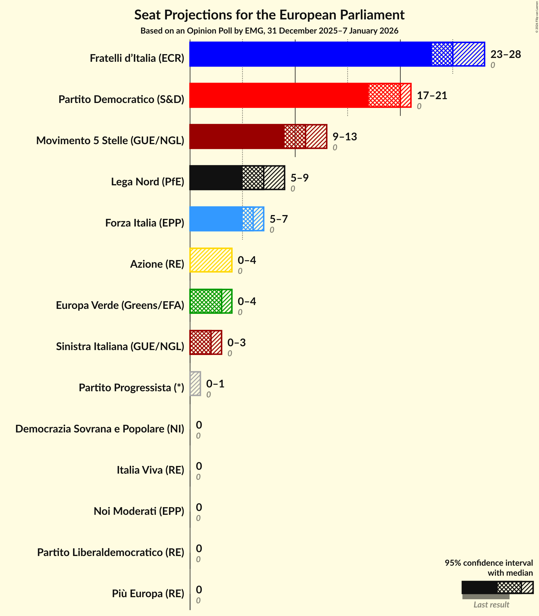 Graph with seats not yet produced