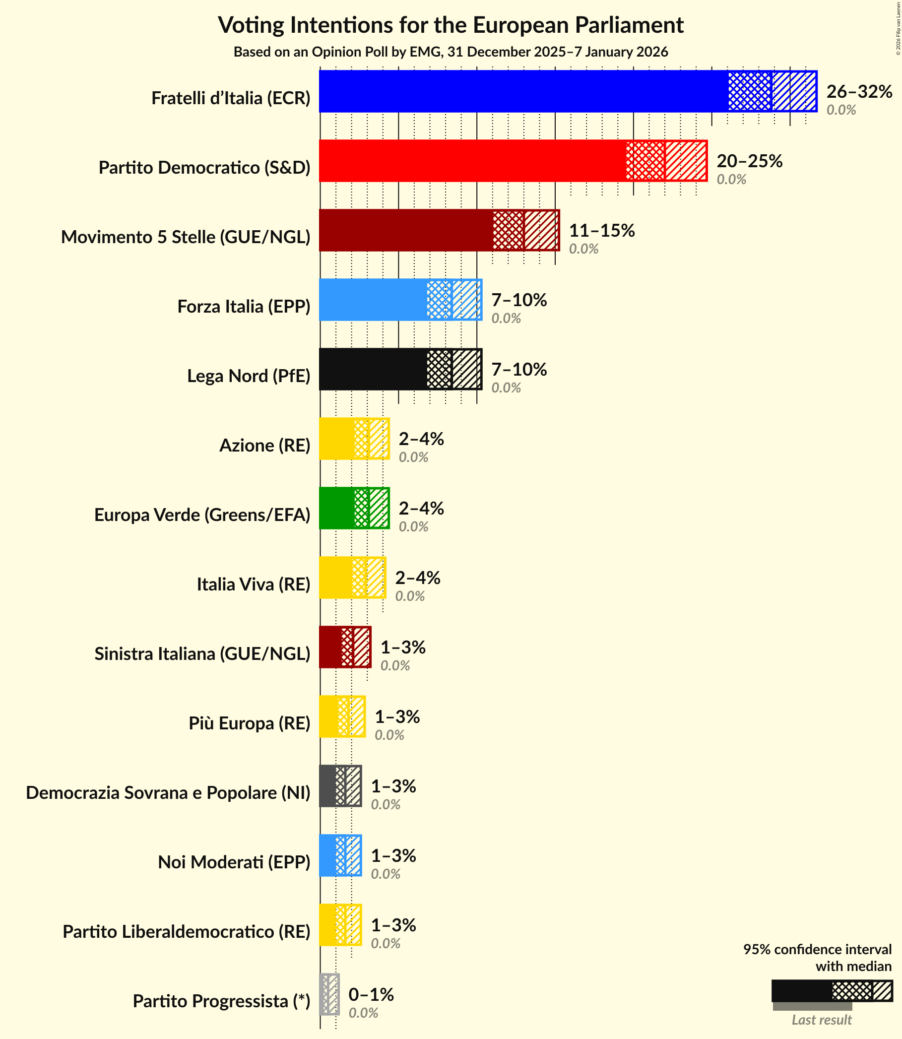 Graph with voting intentions not yet produced