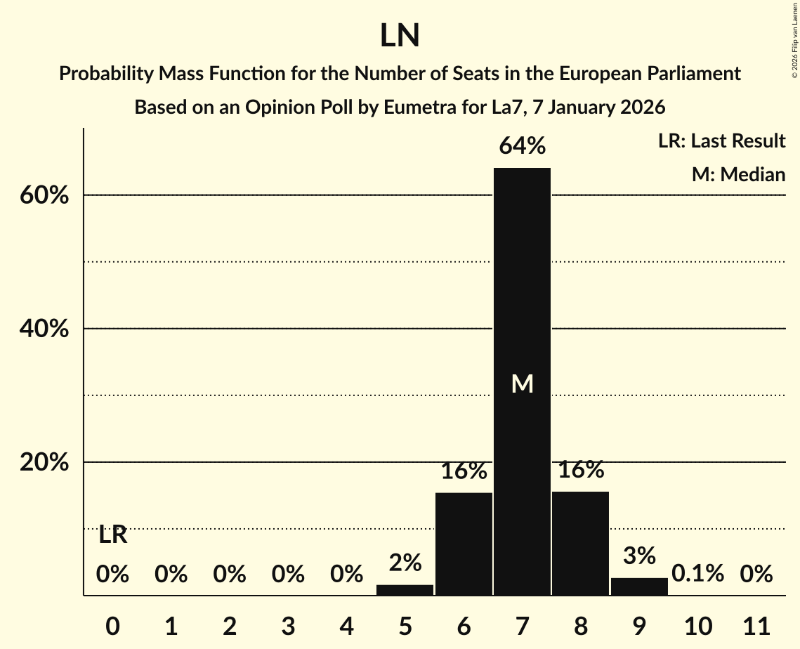 Seats Probability Mass Function Graph with seats probability mass function not yet produced