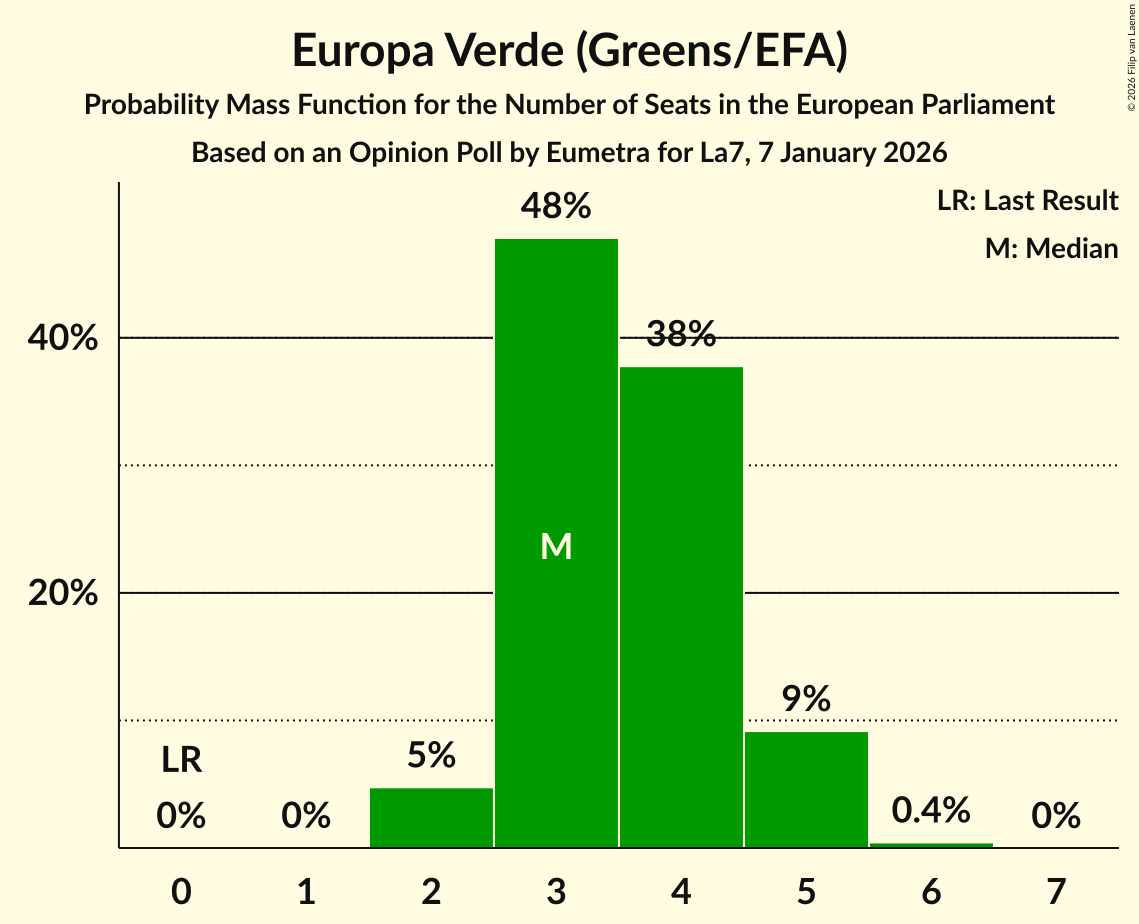 Seats Probability Mass Function Graph with seats probability mass function not yet produced