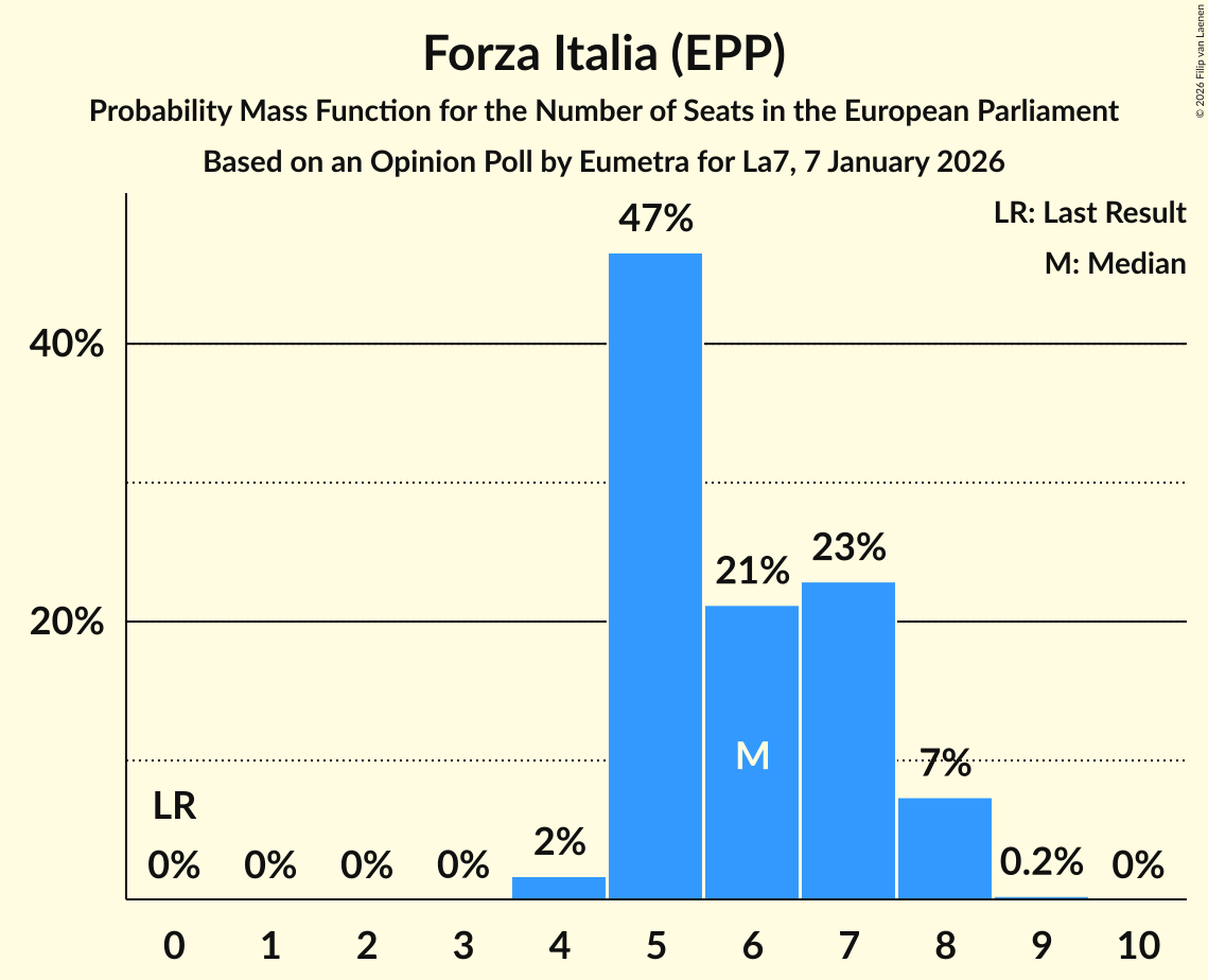 Seats Probability Mass Function Graph with seats probability mass function not yet produced