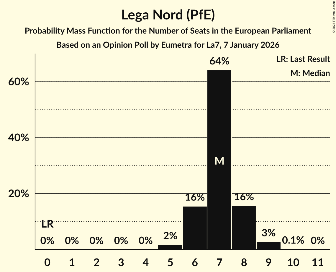 Seats Probability Mass Function Graph with seats probability mass function not yet produced