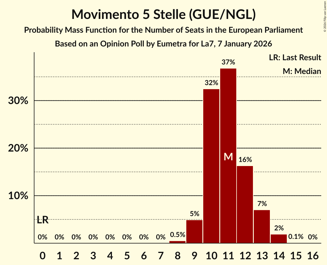 Seats Probability Mass Function Graph with seats probability mass function not yet produced