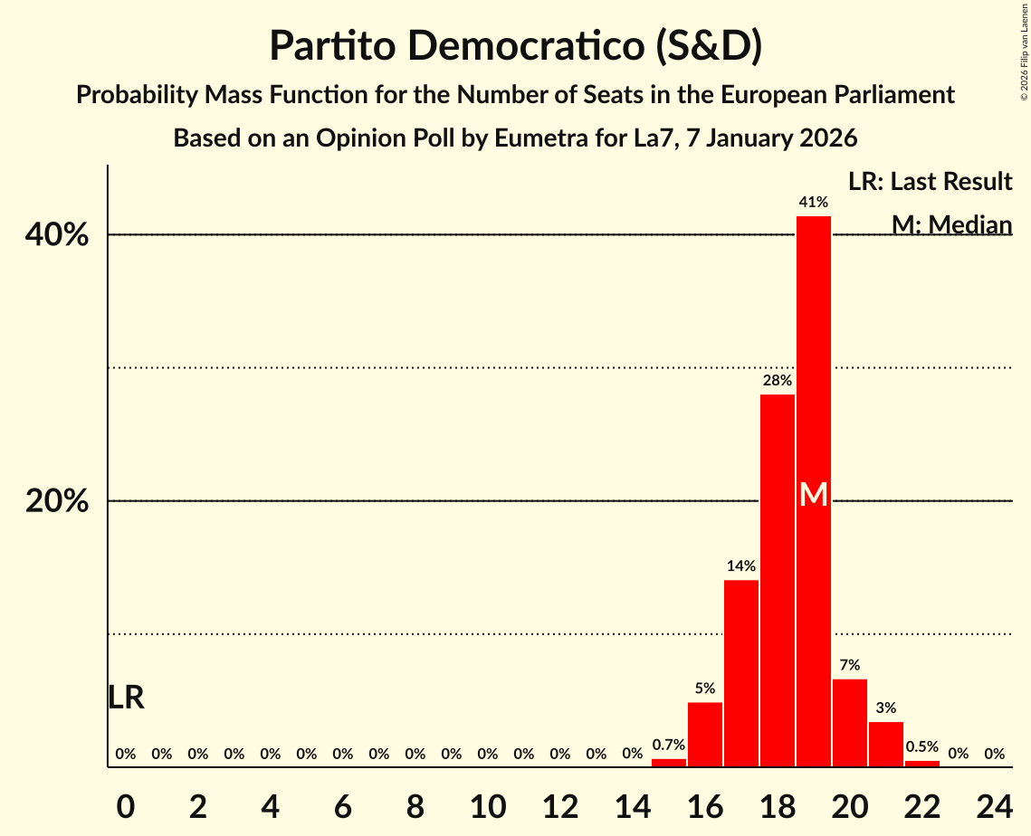 Seats Probability Mass Function Graph with seats probability mass function not yet produced