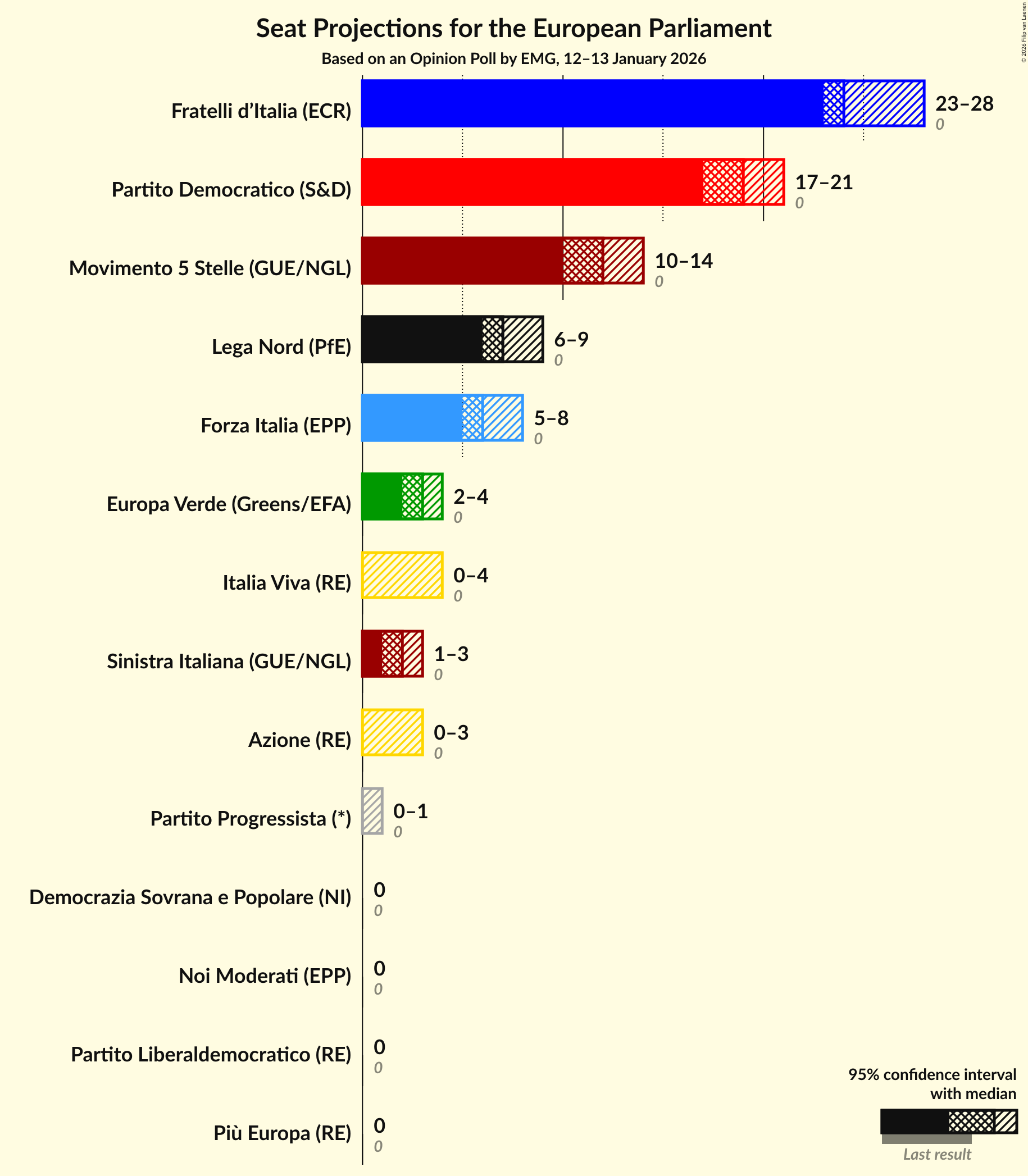 Graph with seats not yet produced