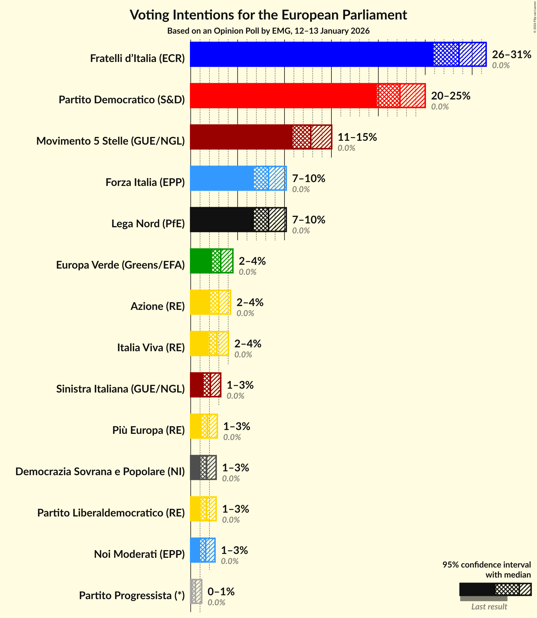 Graph with voting intentions not yet produced
