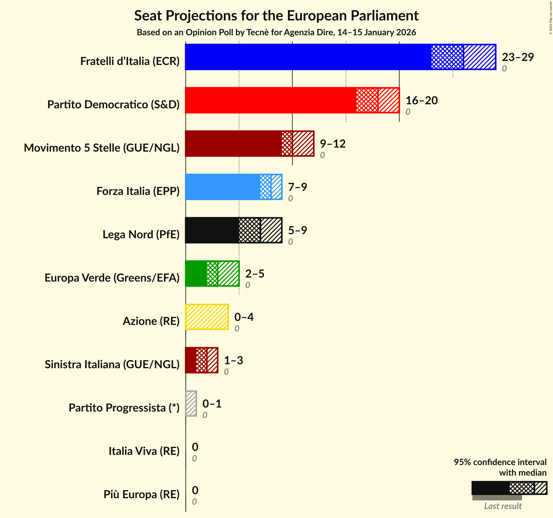 Graph with seats not yet produced