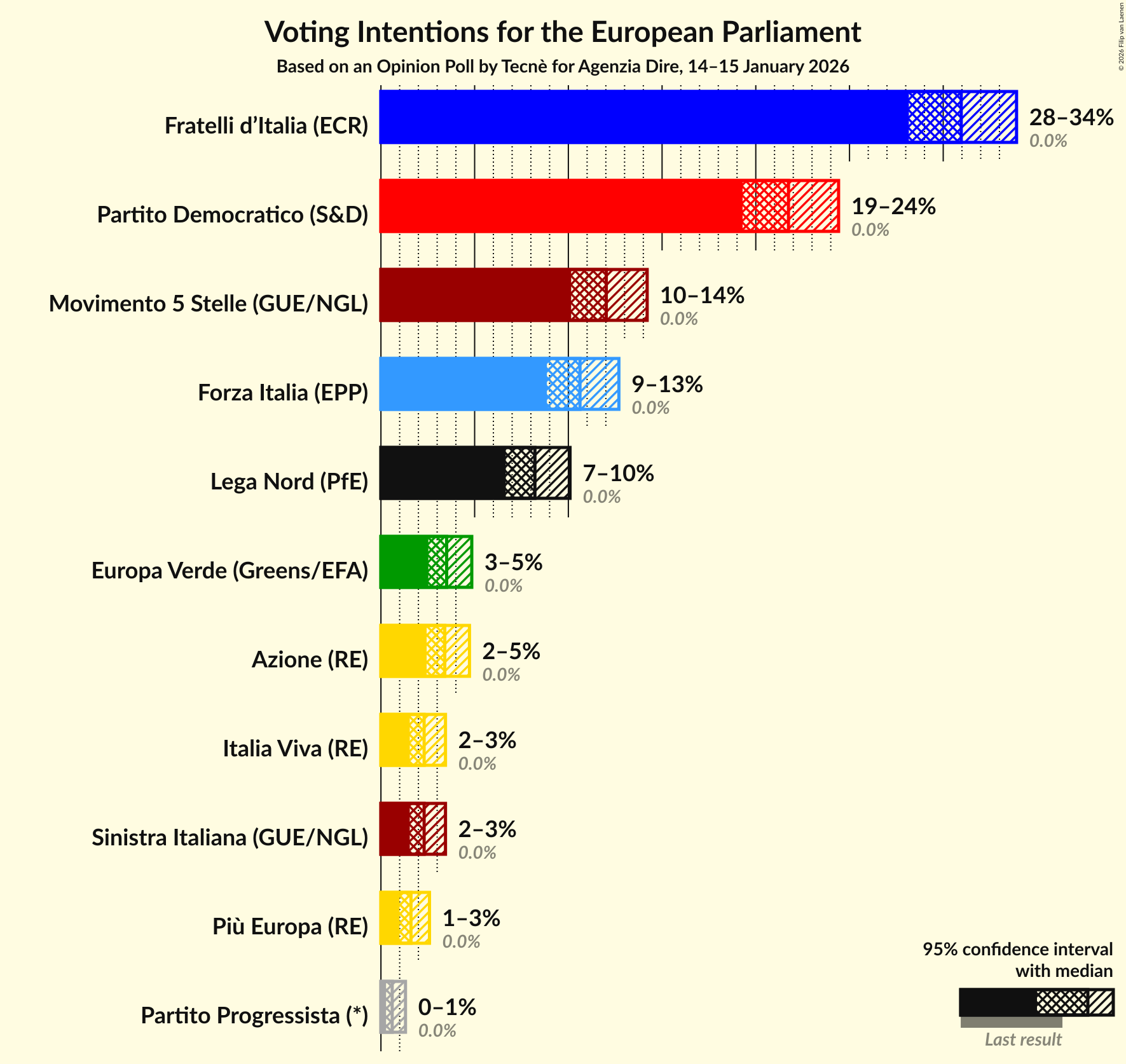 Graph with voting intentions not yet produced