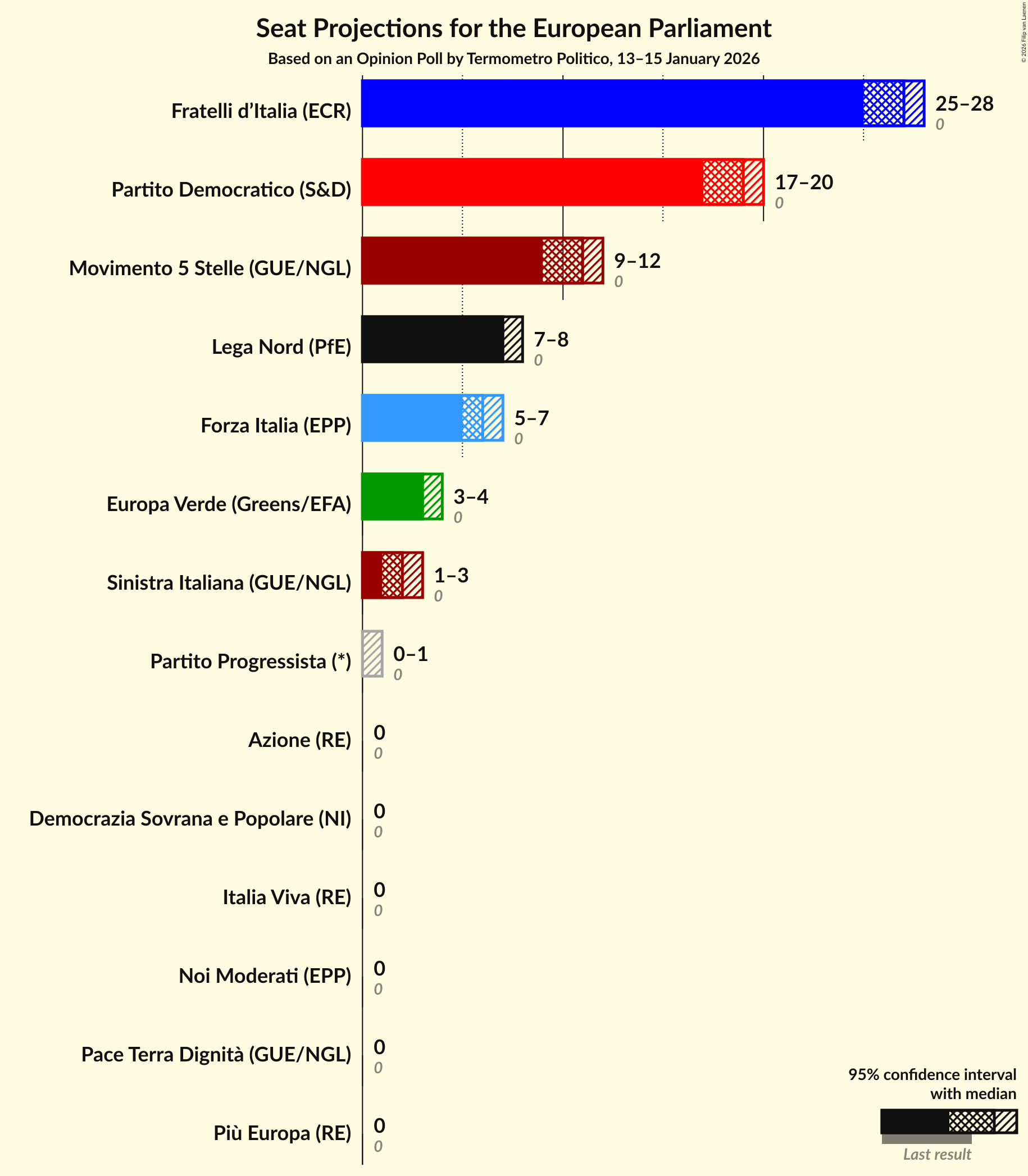 Graph with seats not yet produced