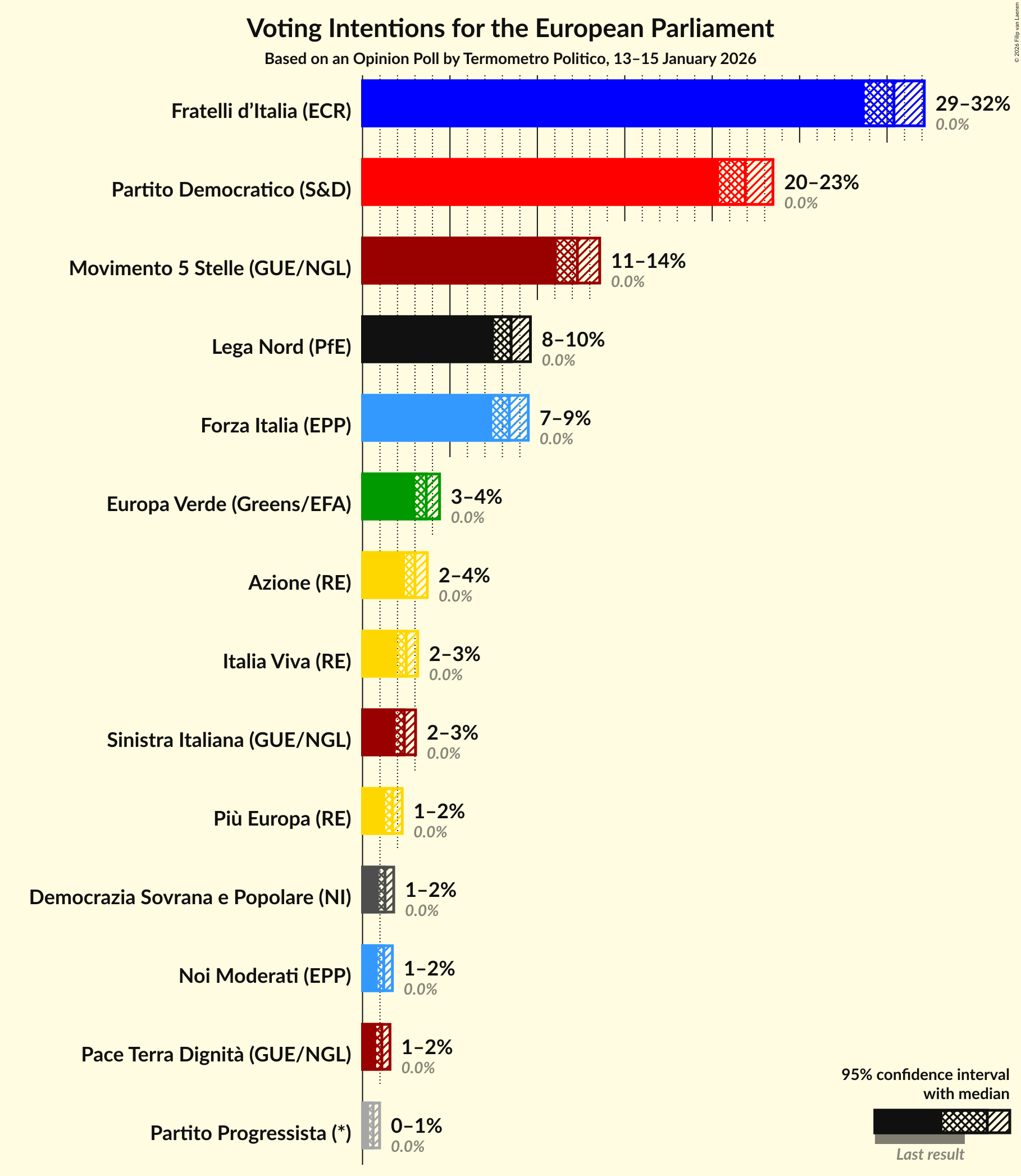 Graph with voting intentions not yet produced