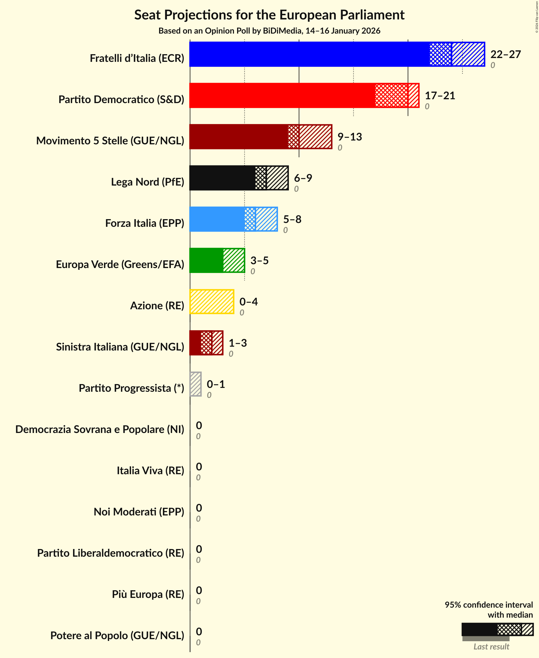 Graph with seats not yet produced