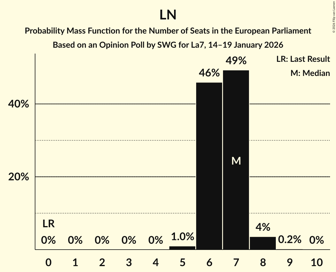 Seats Probability Mass Function Graph with seats probability mass function not yet produced