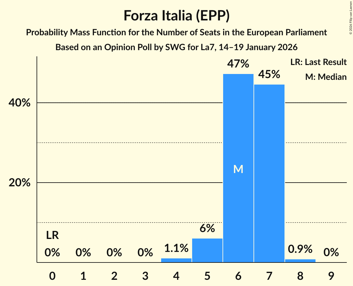 Seats Probability Mass Function Graph with seats probability mass function not yet produced