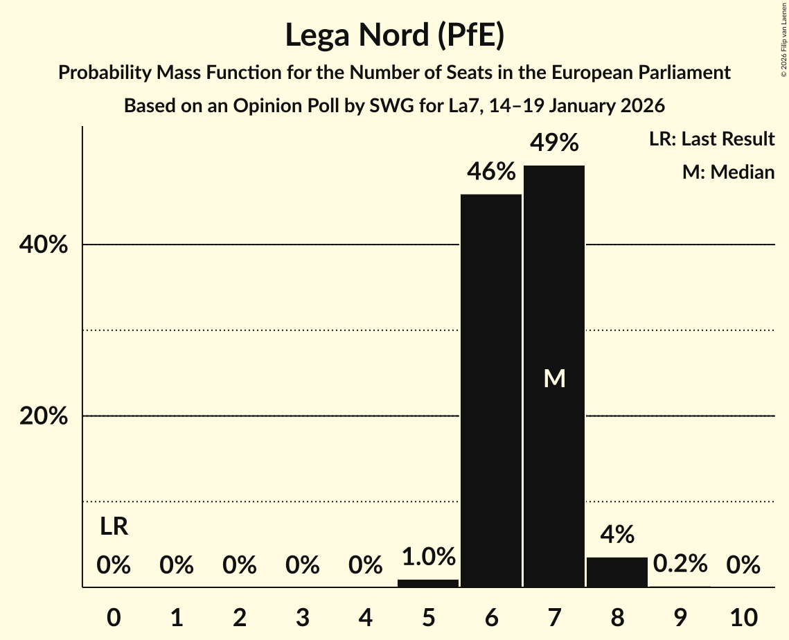 Seats Probability Mass Function Graph with seats probability mass function not yet produced