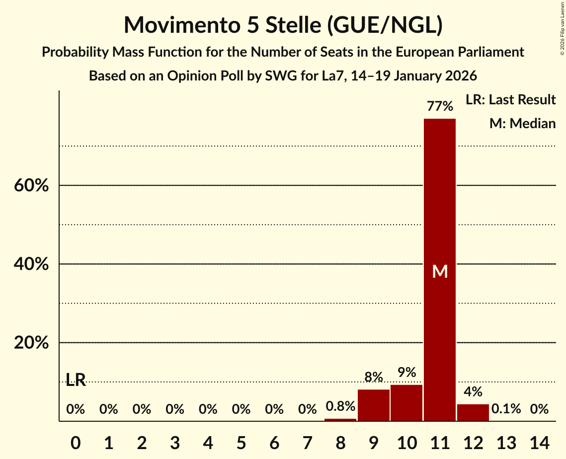 Seats Probability Mass Function Graph with seats probability mass function not yet produced
