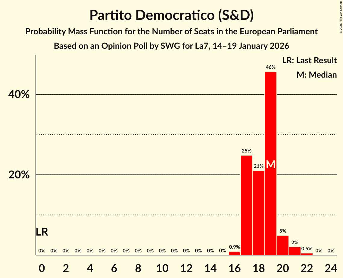 Seats Probability Mass Function Graph with seats probability mass function not yet produced
