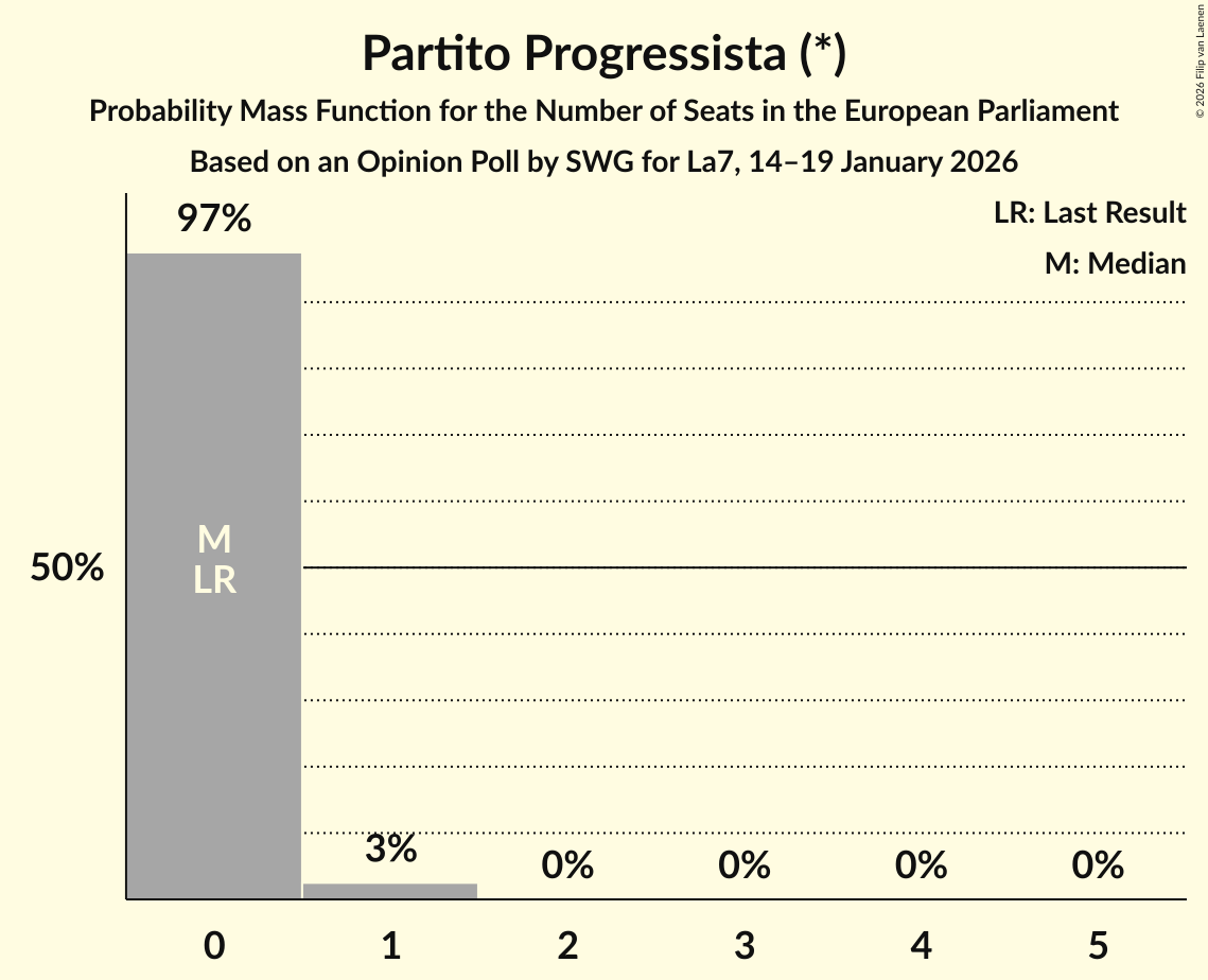 Seats Probability Mass Function Graph with seats probability mass function not yet produced