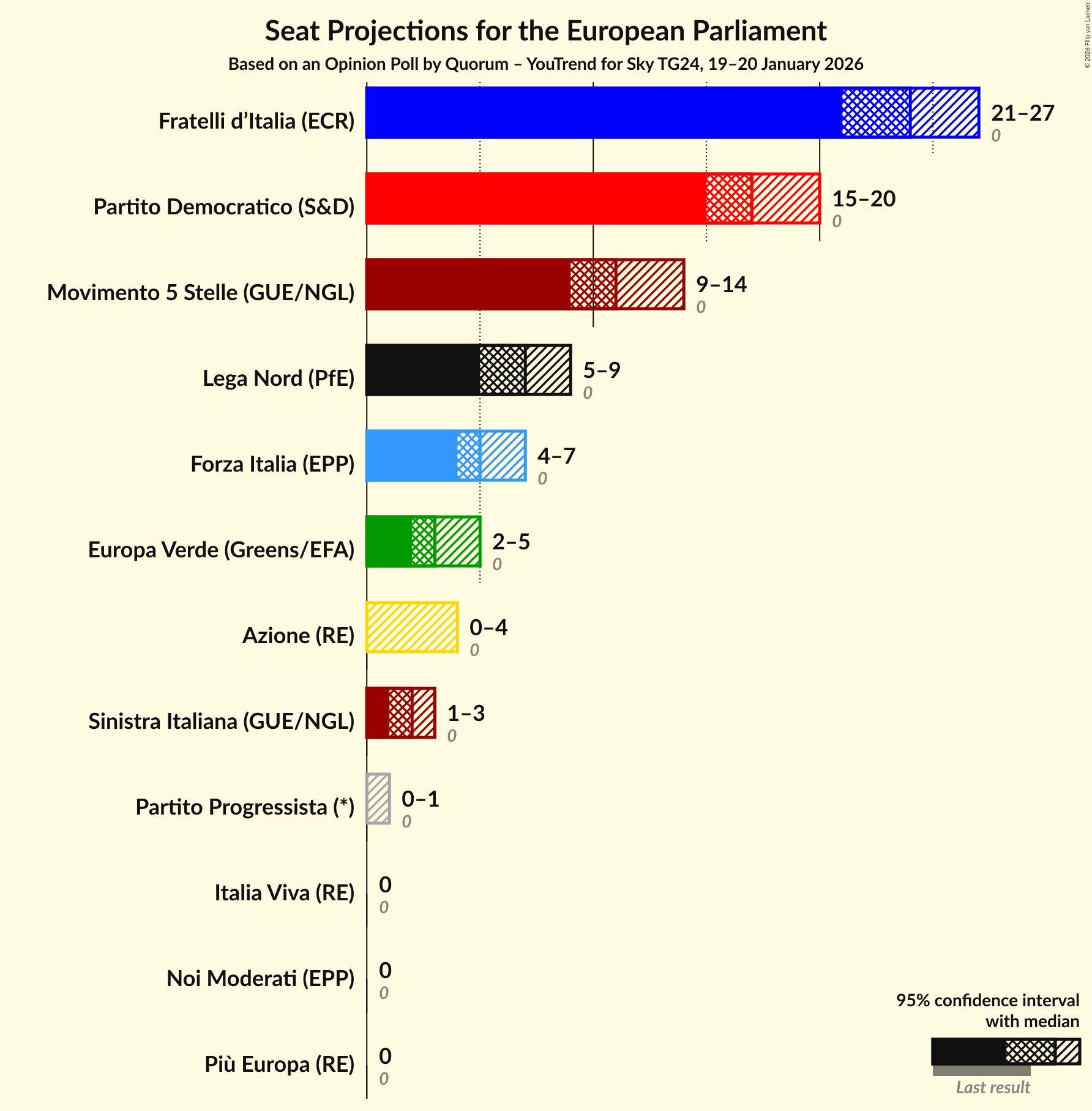 Graph with seats not yet produced