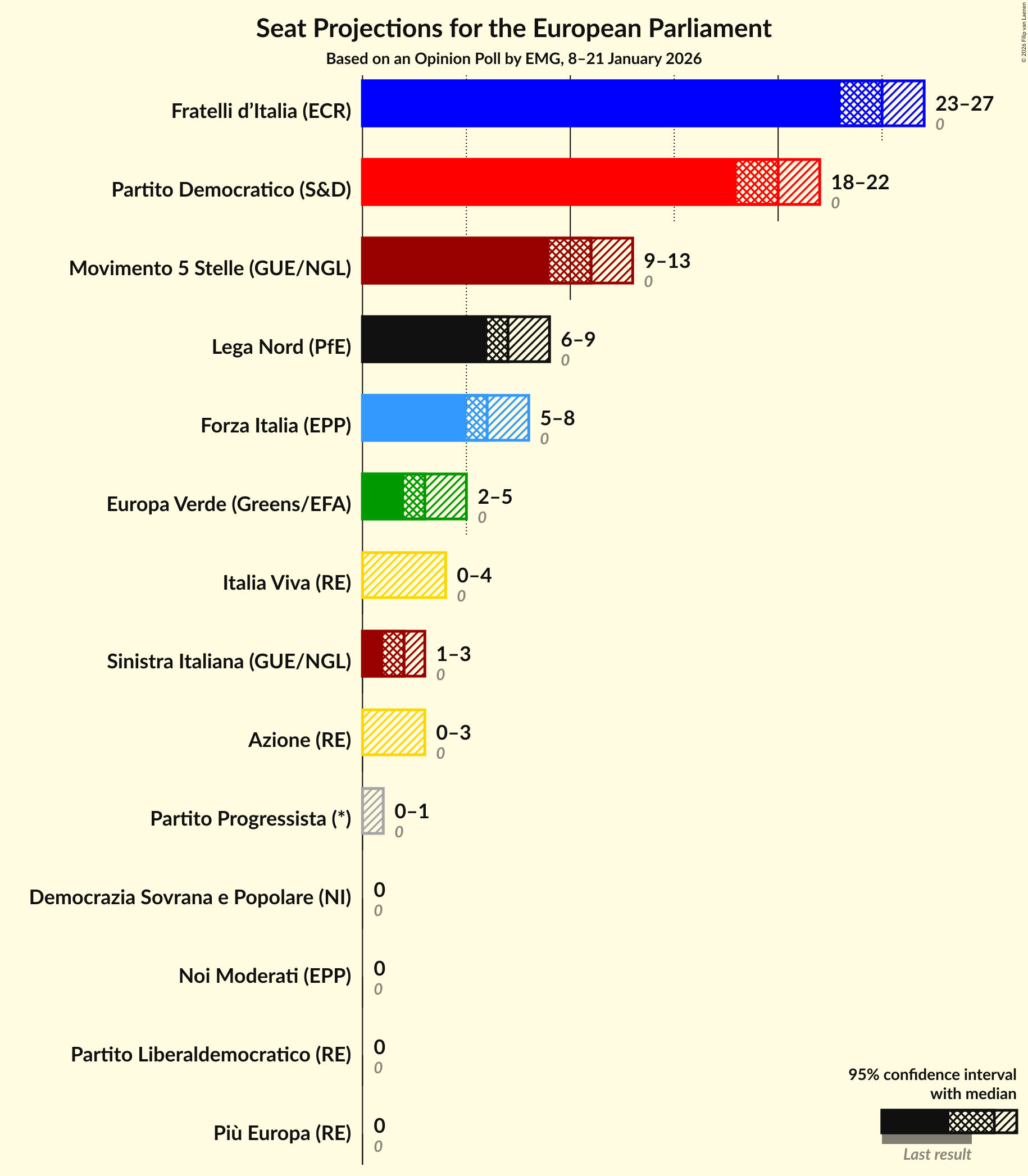 Graph with seats not yet produced