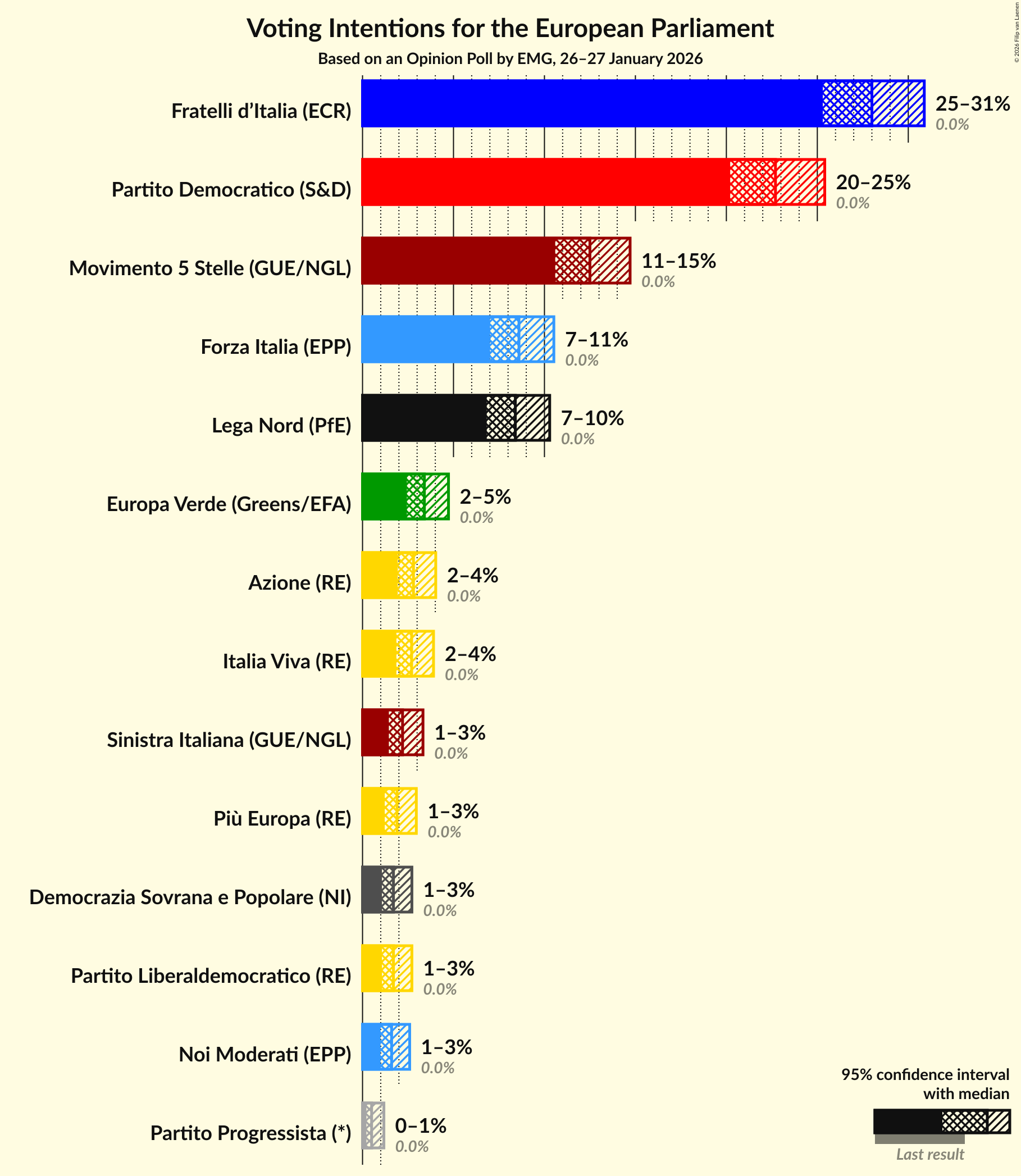 Graph with voting intentions not yet produced