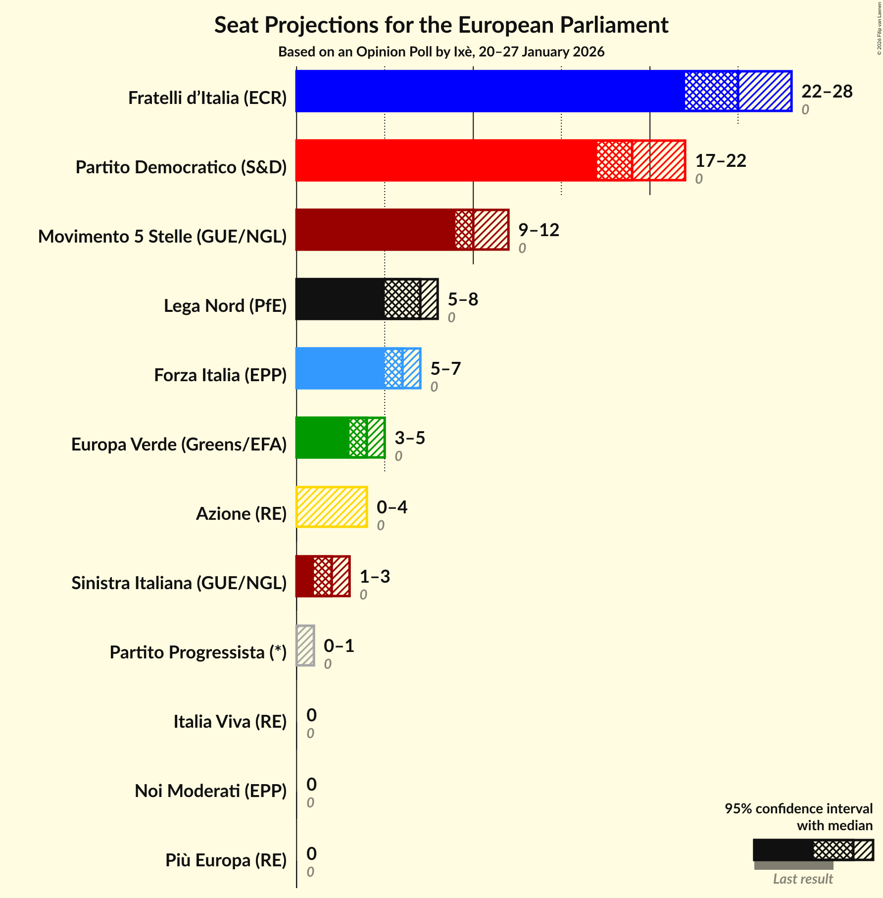 Graph with seats not yet produced