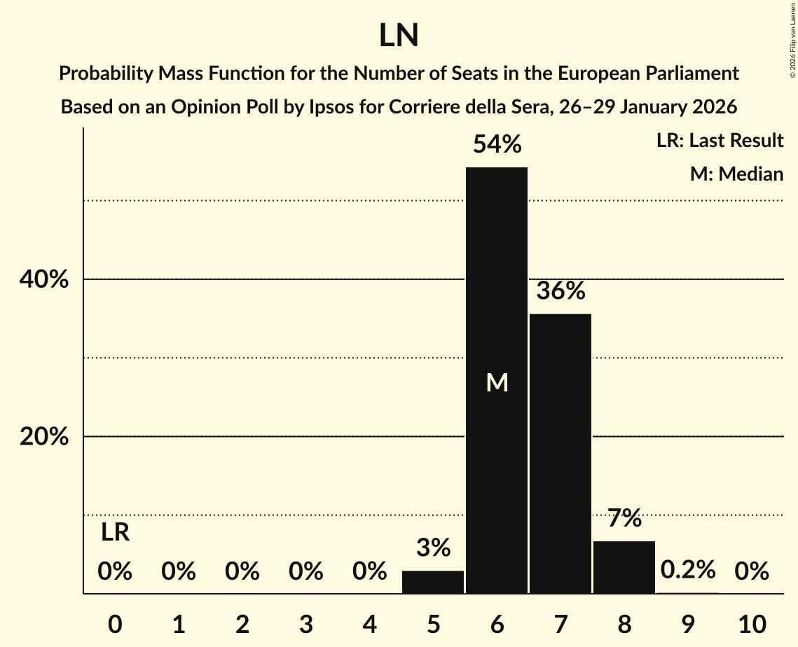 Seats Probability Mass Function Graph with seats probability mass function not yet produced